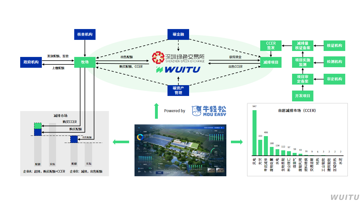Carbon emissions trading mechanism diagram: cap, allowance trading, and reduction revenue (in Chinese)