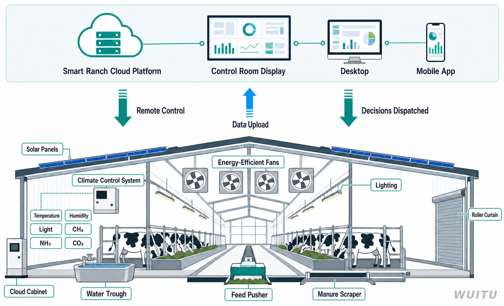 Digital Cowshed system architecture: the Smart Ranch Cloud Platform feeds a control room display, desktop and mobile app, exchanging remote control, dispatched decisions and uploaded data with the barn — climate control, energy-efficient fans, lighting, roller curtains, solar panels, cloud cabinet, water trough, feed pusher and manure scraper — while sampling temperature, humidity, light, CH₄, NH₃ and CO₂.