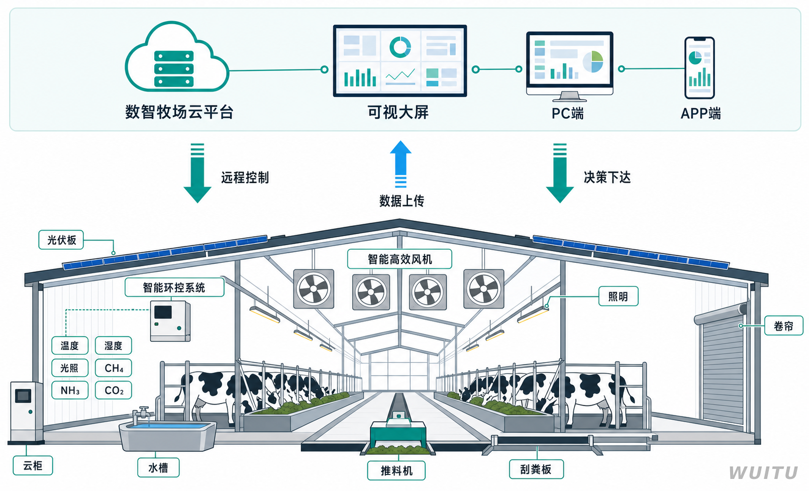 数智牛舍系统架构图:数智牧场云平台连接可视大屏、PC 端与 APP 端,通过远程控制、决策下达与数据上传联动牛舍内的智能环控系统、高效风机、照明、卷帘、光伏板、云柜、水槽、推料机与刮粪板,并采集温度、湿度、光照、CH₄、NH₃、CO₂。